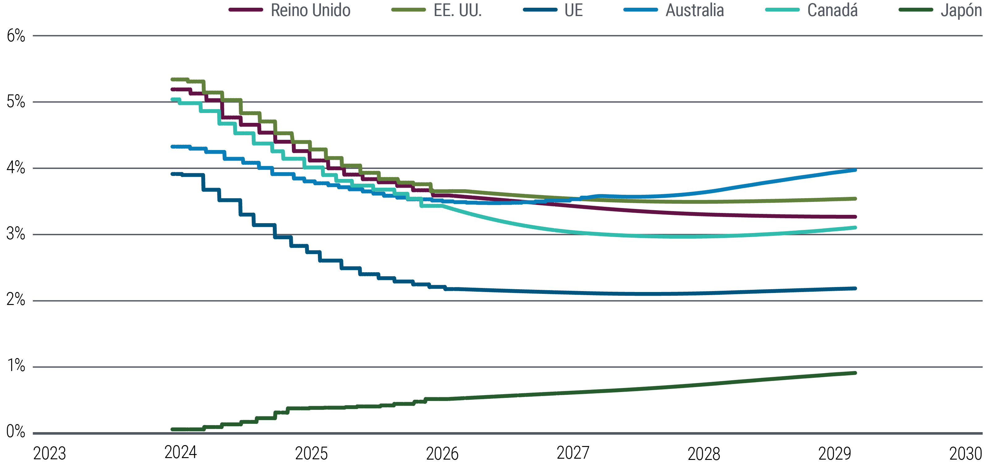 El gráfico 5 es un gráfico de líneas que muestra los precios a marzo de 2024 de los tipos de interés forward a corto plazo en EE. UU., la eurozona, Reino Unido, Japón, Australia y Canadá hasta principios de 2029, como indicador de las estimaciones del mercado sobre los tipos de interés terminales. Los mercados descuentan que los tipos forward a corto plazo caerán gradualmente al menos hasta 2026 en todas estas economías, a excepción de Japón, y que luego se estabilizarán. Los tipos forward de EE. UU. se sitúan en torno a 3,6% en 2029, mientras que los de la eurozona rondan el 2,2%. En Japón, los tipos forward sugieren un aumento gradual y constante desde los niveles actuales, ligeramente por encima del 0%.