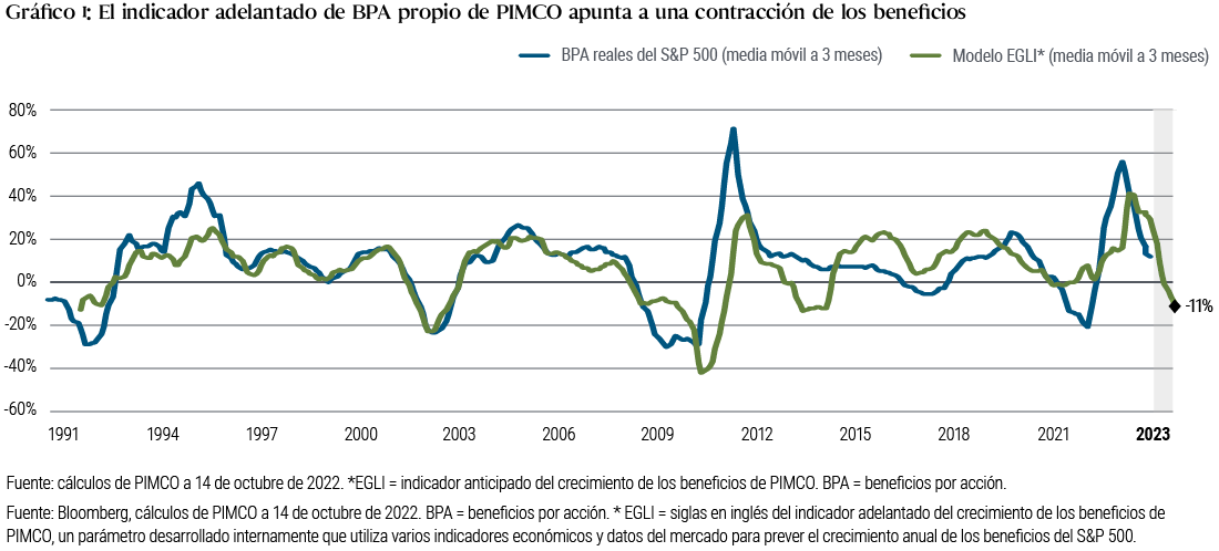 El gráfico 1 es un gráfico de líneas que muestra una serie temporal de la media móvil a tres meses de los beneficios por acción (BPA) del índice S&P 500 y de la media móvil a tres meses del indicador adelantado del crecimiento de los beneficios desarrollado internamente por PIMCO (EGLI) en las tres últimas décadas. El gráfico muestra que el EGLI sugiere una contracción del crecimiento de los beneficios del 11% en 2023. En este marco temporal, los BPA reales del S&P marcaron un pico por encima del 70% en 2010, poco después de registrar un mínimo del -30% a finales de 2008. En fechas más recientes, los BPA descendieron hasta un -20% a principios de 2021 para luego situarse por encima del 55% a principios de 2022 y volver a caer. El máximo marcado recientemente por el EGLI de PIMCO quedó un tanto por debajo del dato de los BPA, en un 40% a mediados de 2022.